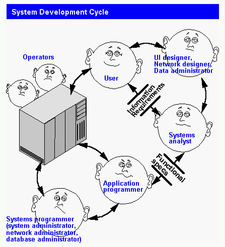 System development cycle
